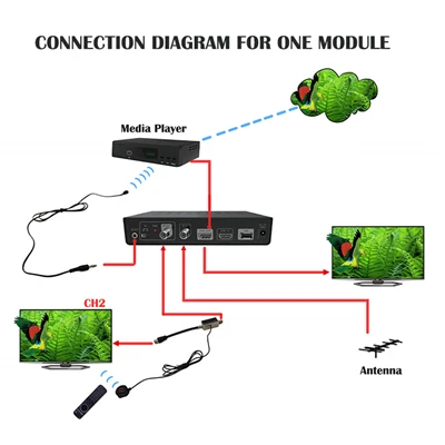 Rôl Modylwyr mewn Systemau Cyfathrebu